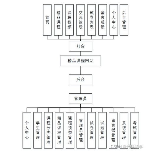 基于SSM框架的精品課程網(wǎng)站的設(shè)計(jì)與實(shí)現(xiàn) 計(jì)算機(jī)網(wǎng)絡(luò)技術(shù)視角下的畢業(yè)設(shè)計(jì)解決方案