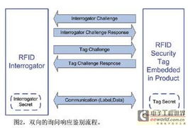 RFID技術(shù)在通信產(chǎn)品知識(shí)產(chǎn)權(quán)與固件安全保護(hù)中的應(yīng)用探索
